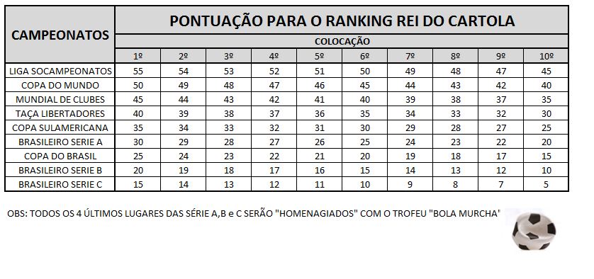 pontuaçã para o Rei do cartola 2015