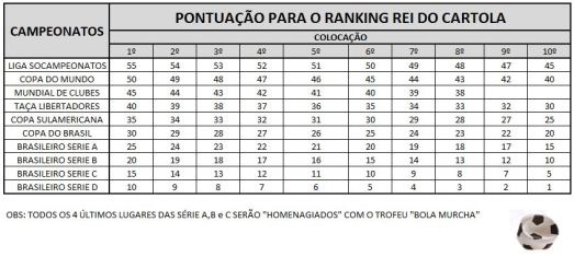 RANKING REI DO CARTOLA 2