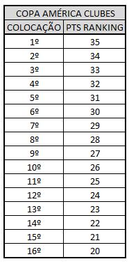 COPA AMÉRICA DE CLBES