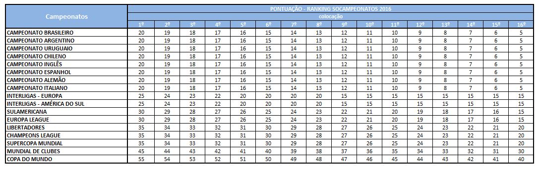 PONTUAÇÃO RANKING SOCAMPEONATOS 2016