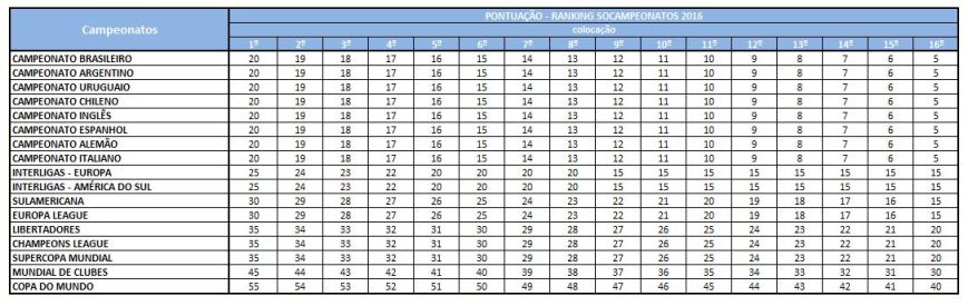 PONTUAÇÃO RANKING SOCAMPEONATOS 2016