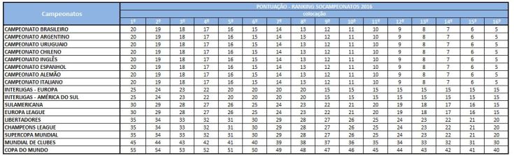 RANKING SOCAMPEONATOS 2016