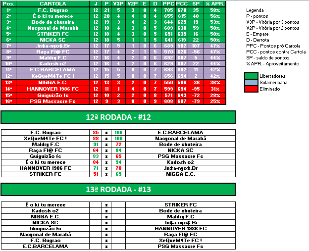 RODADA 12 BRASILEIRO