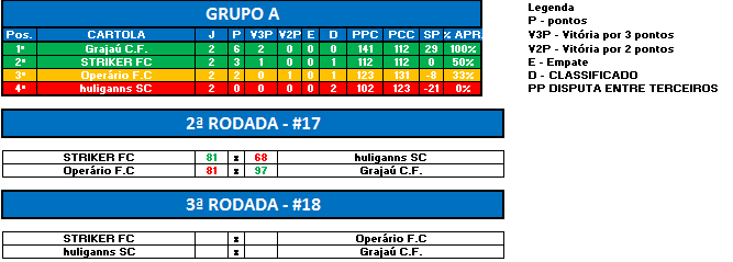 GRUPO A RODADA 2 SULA