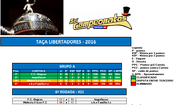 GRUPO A RODADA 6 LIBERTA