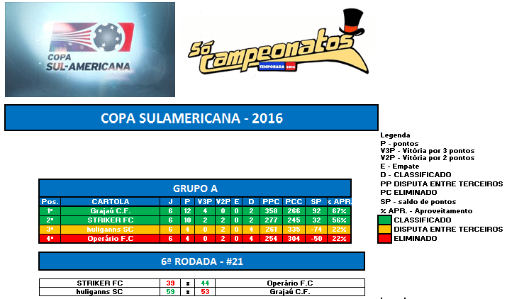 GRUPO A RODADA 6 SULA