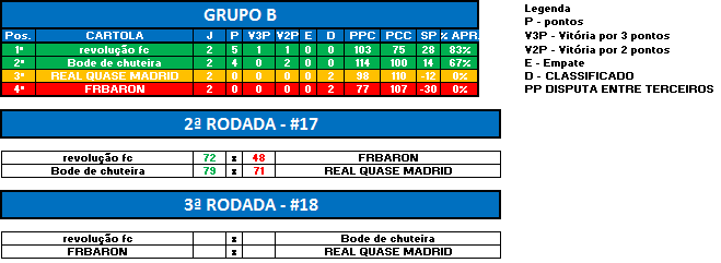 GRUPO B RODADA 2 SULA