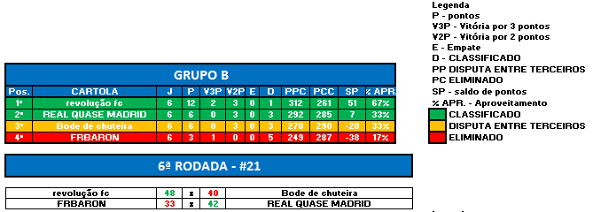 GRUPO B RODADA 6 SULA