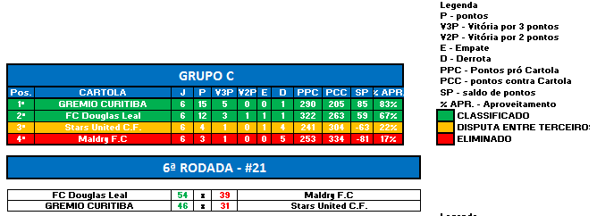 GRUPO C RODADA 6 LIBERTA