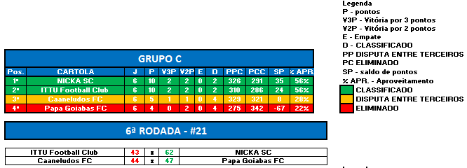 GRUPO C RODADA 6 SULA