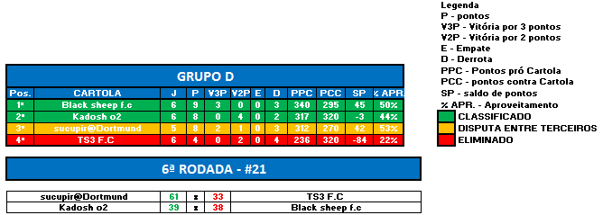 GRUPO D RODADA 6 SULA