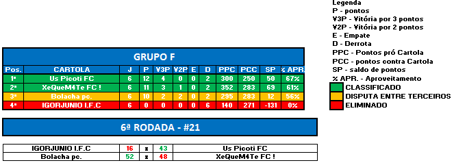 GRUPO F RODADA 6 SULA
