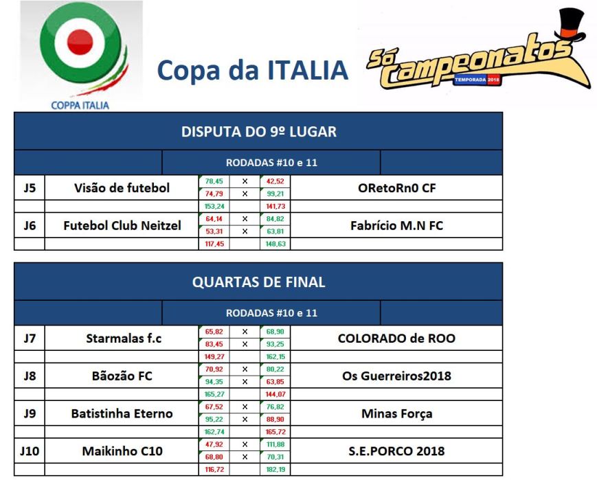 9 lugar e quartas volta
