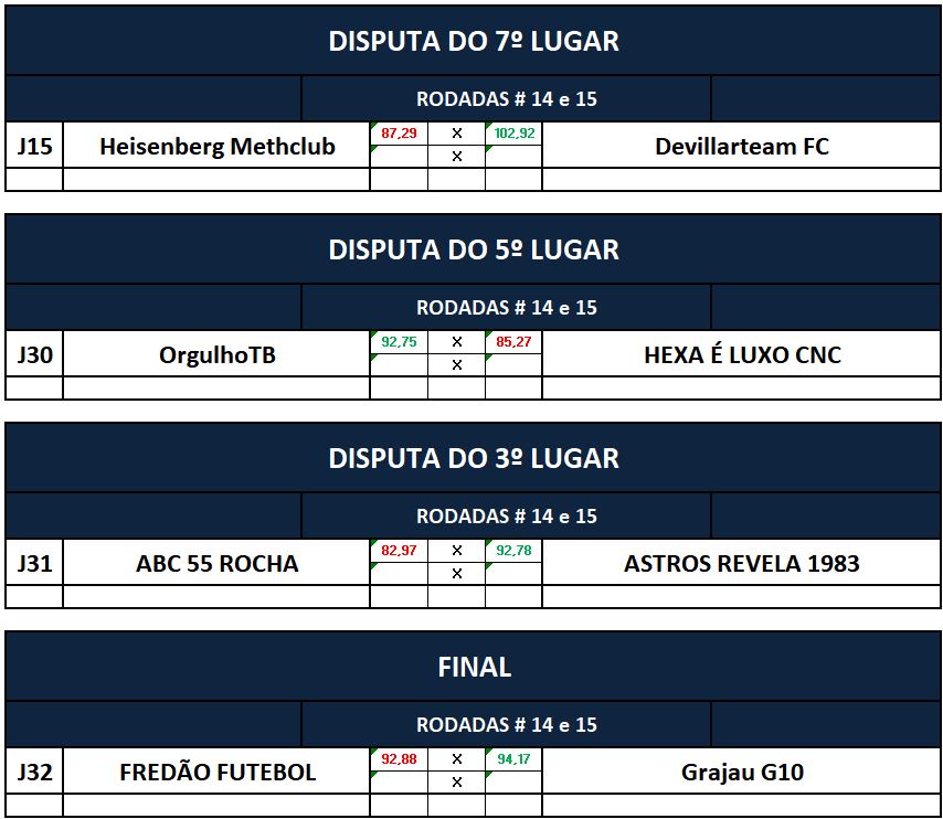 7,5,3 e final ida