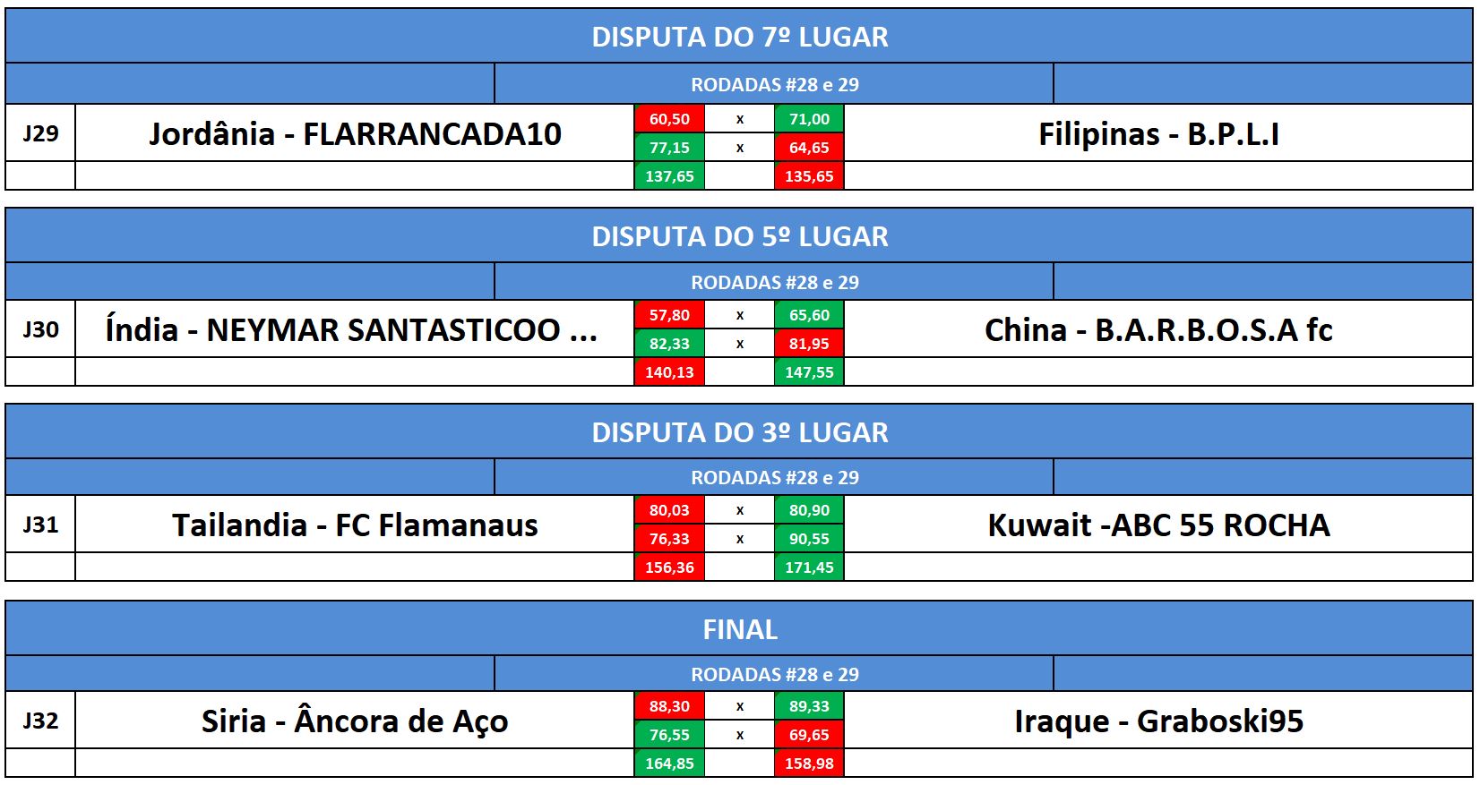 disp 7,5,3 e final volta
