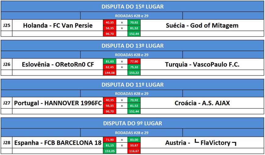 dist 15,13,11,9 volta