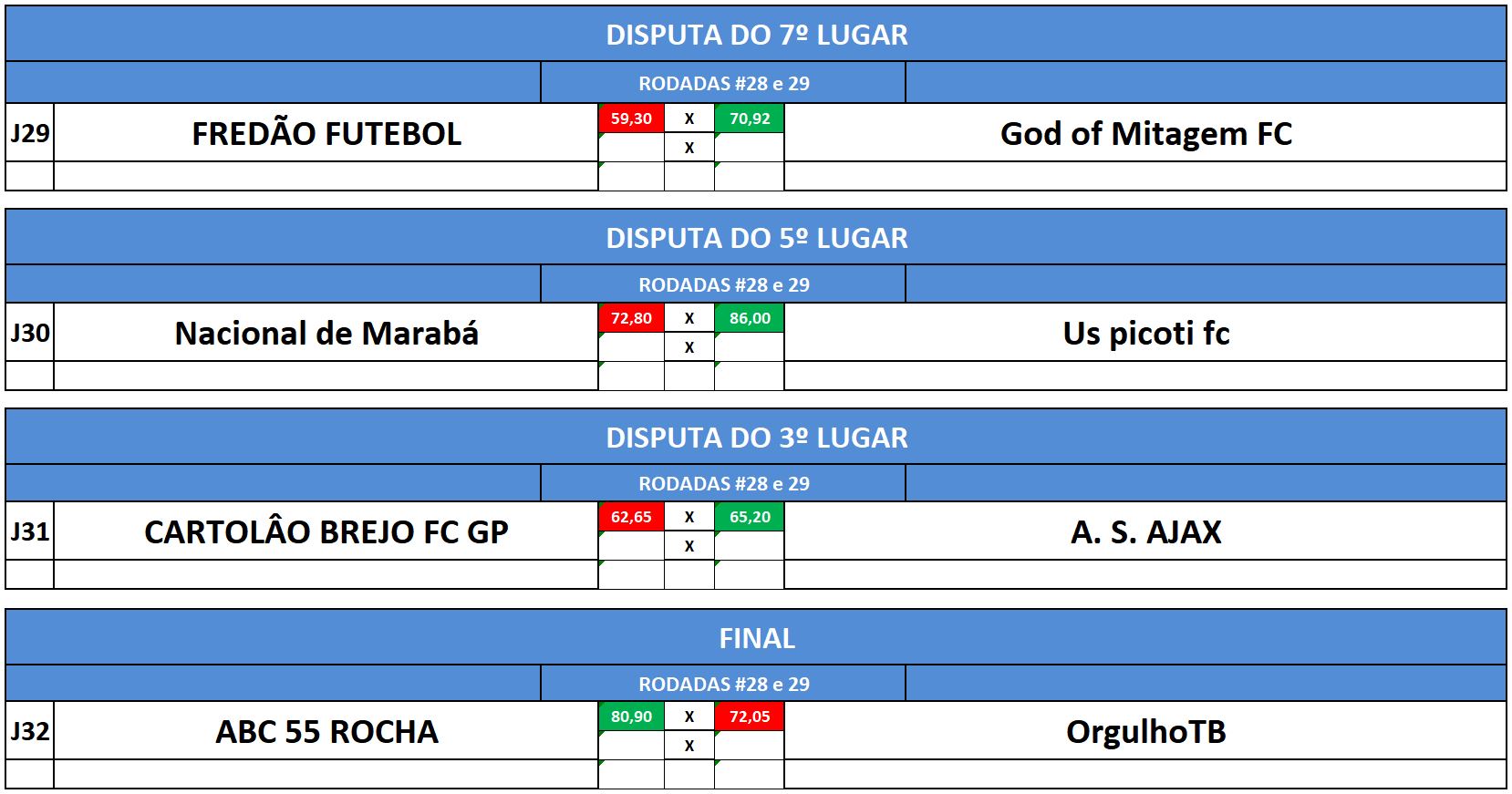 dist 7,5,3 e final ida