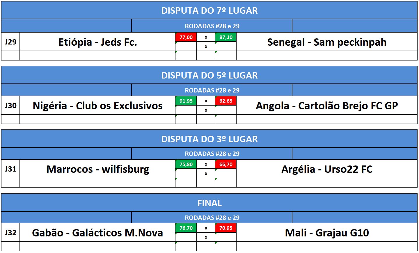dist 7,5,3 e final ida