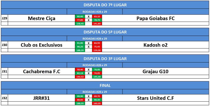 dist 7,5,3 e final volta