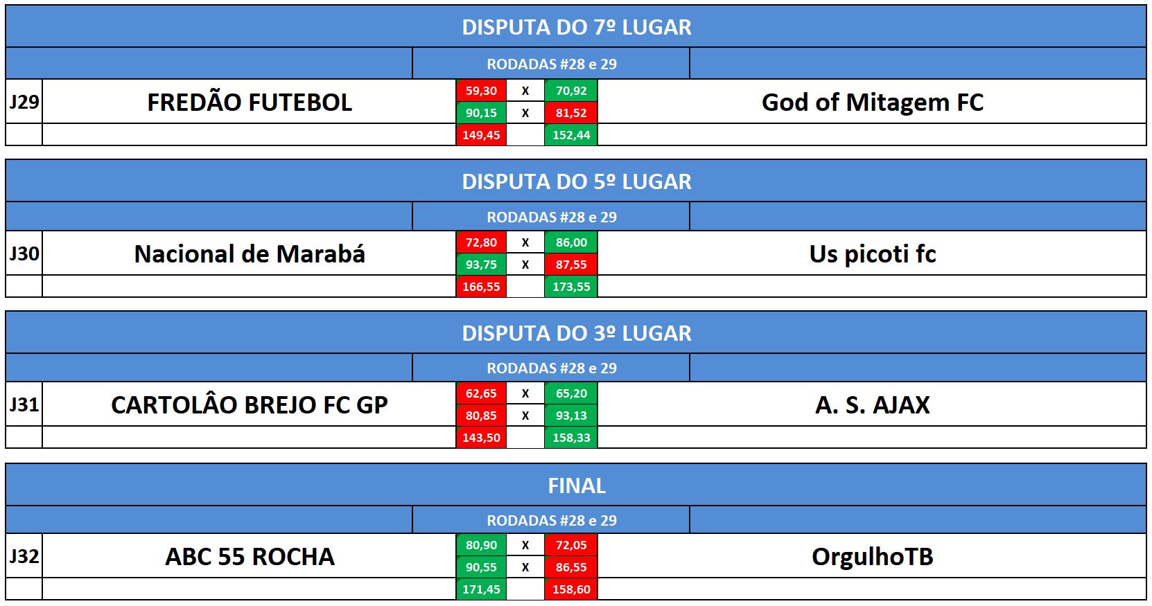 dist 7,5,3 e final volta