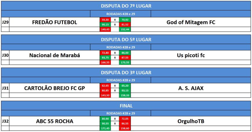 dist 7,5,3 e final volta