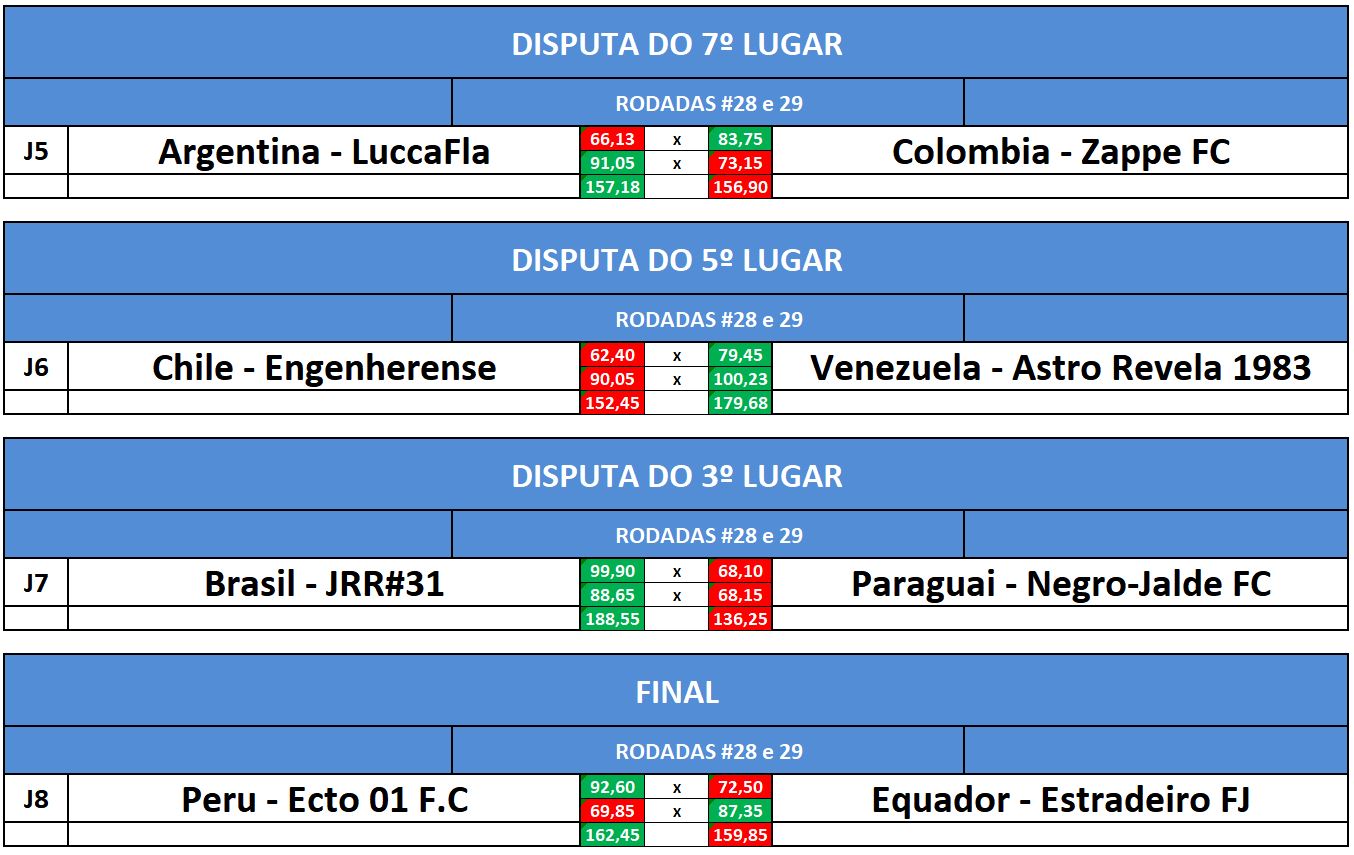 dist 7,5,3 e final volta
