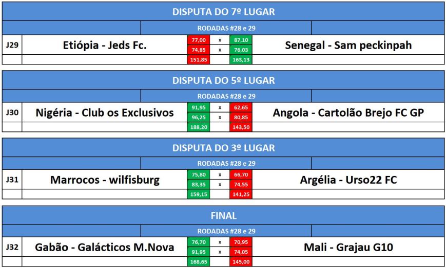 dist 7,5,3 e final volta