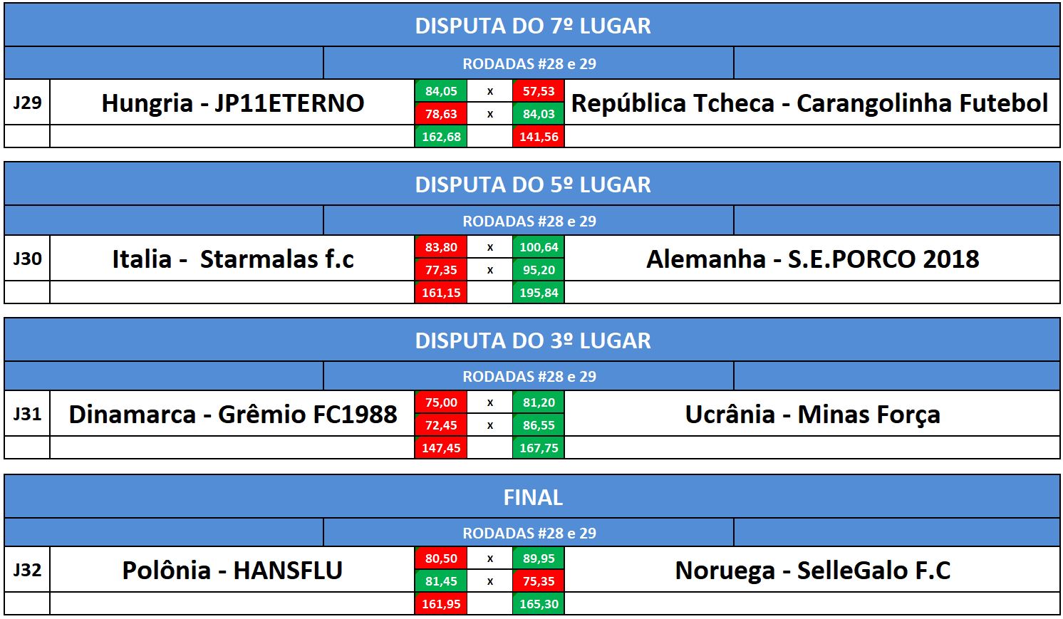 dist 7,5,3,final volta