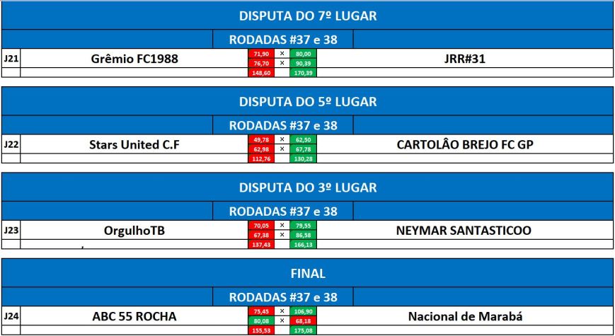 7,5,3 e final volta